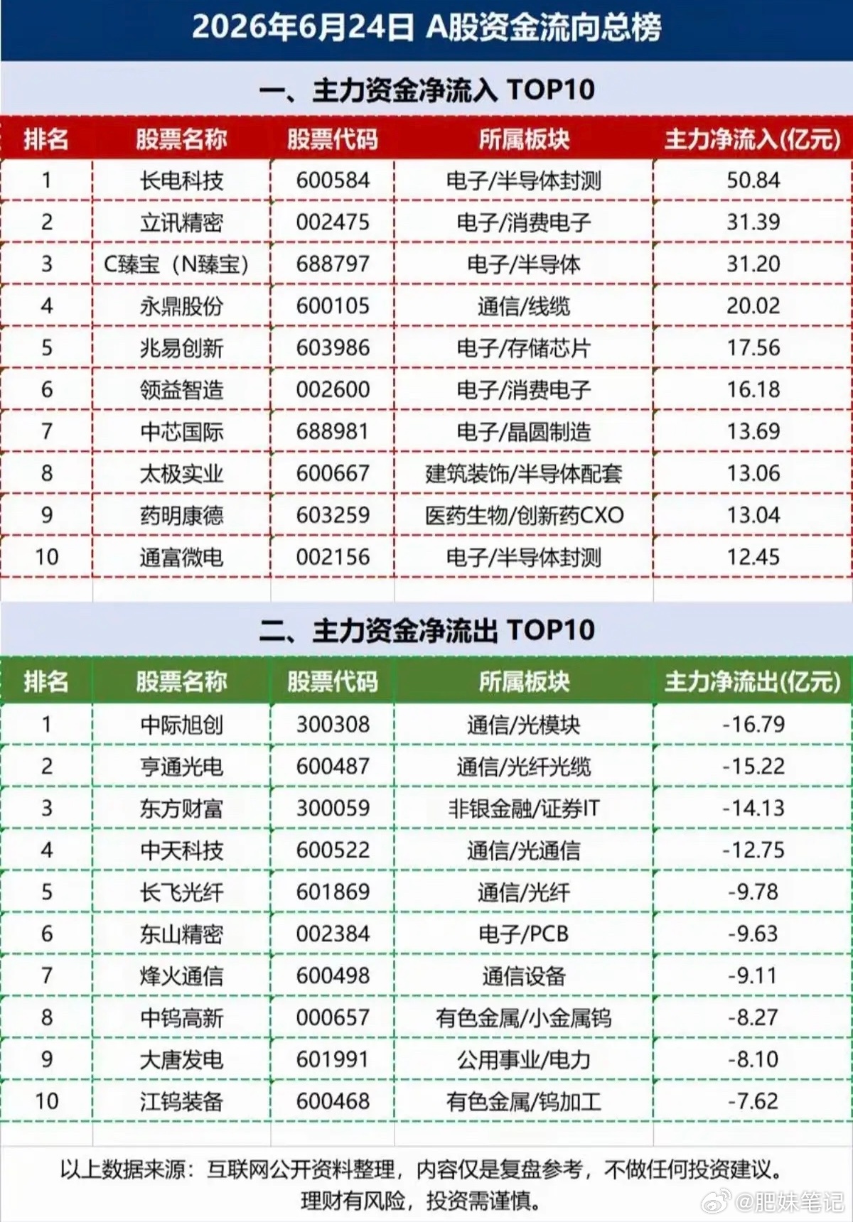 6.24周三  主力大资金  流向监测TOP20！资金抢筹：光通信模块、光刻胶光