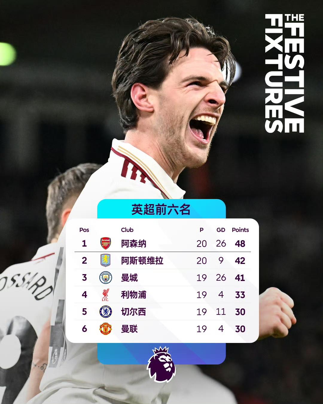 阿森纳客场拿下伯恩茅斯，重新拉开了领先优势，把压力甩给了曼城。塔子哥现在会大胆轮