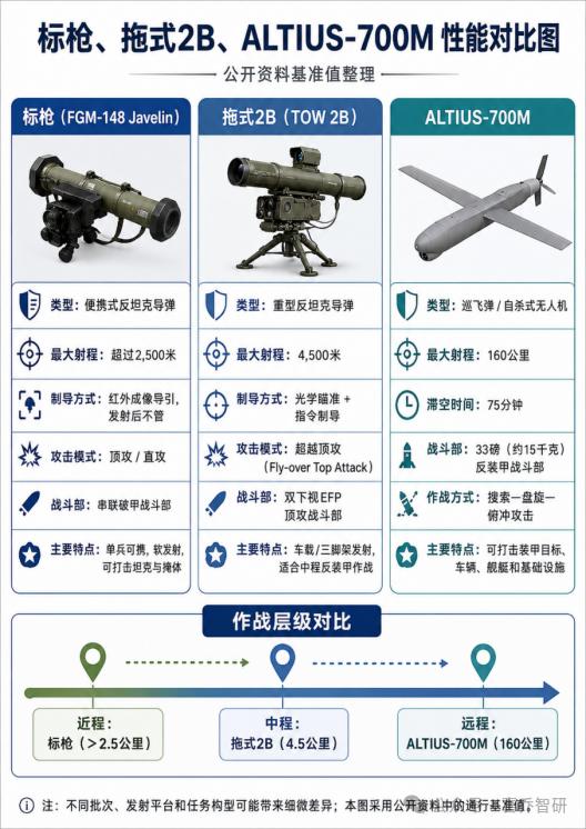 台军陆续列装的2032架ALTIUS-700M反装甲无人机对我两栖登岛部队的威胁