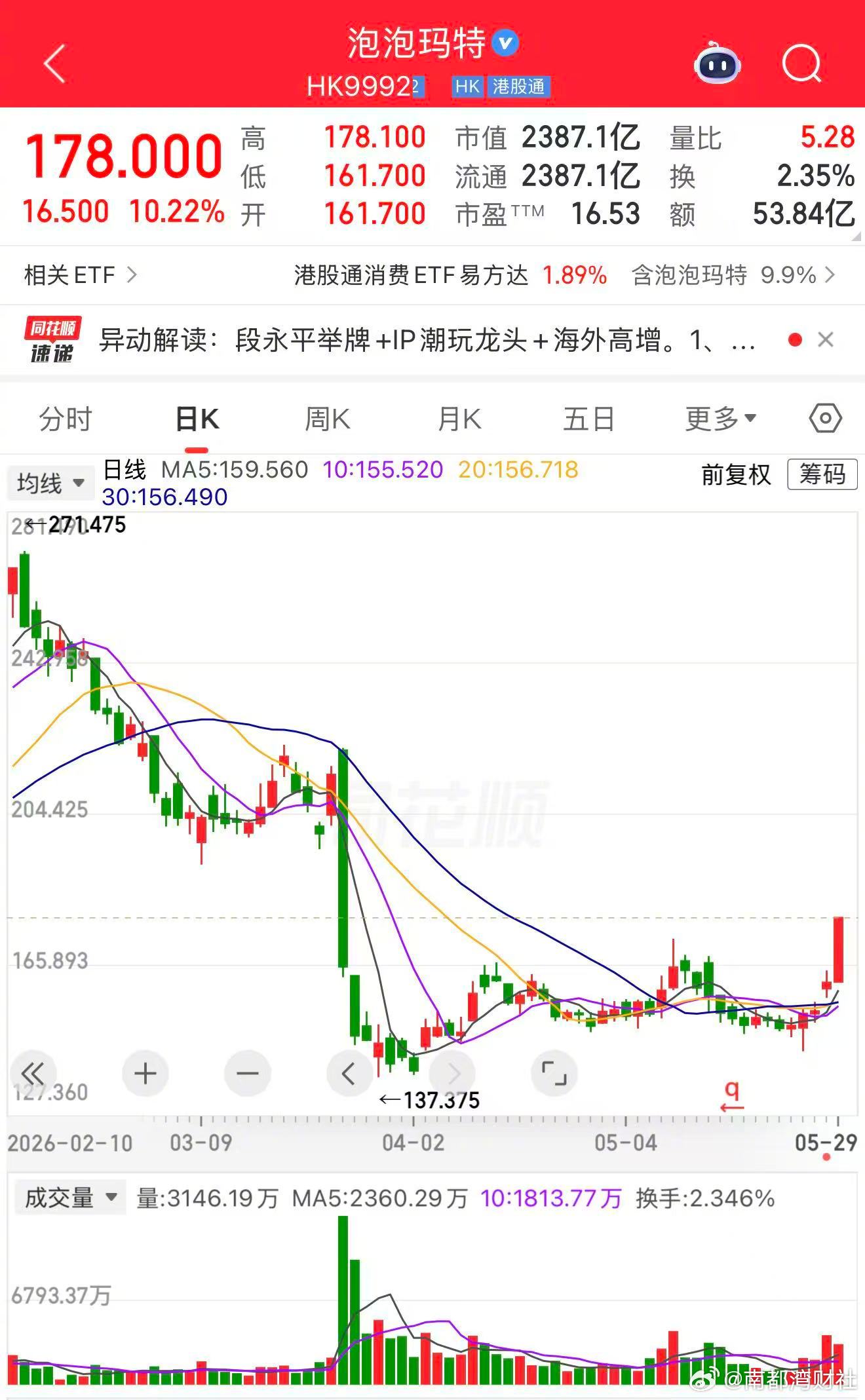 #泡泡玛特盘中涨超10%# 【#段永平爆买泡泡玛特# 股价连涨】 5月29日，港