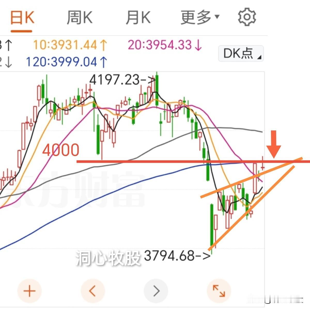 今天冲高回落，深证成指、创业板指大涨，3977家个股上涨，市场情绪较高，下周怎么