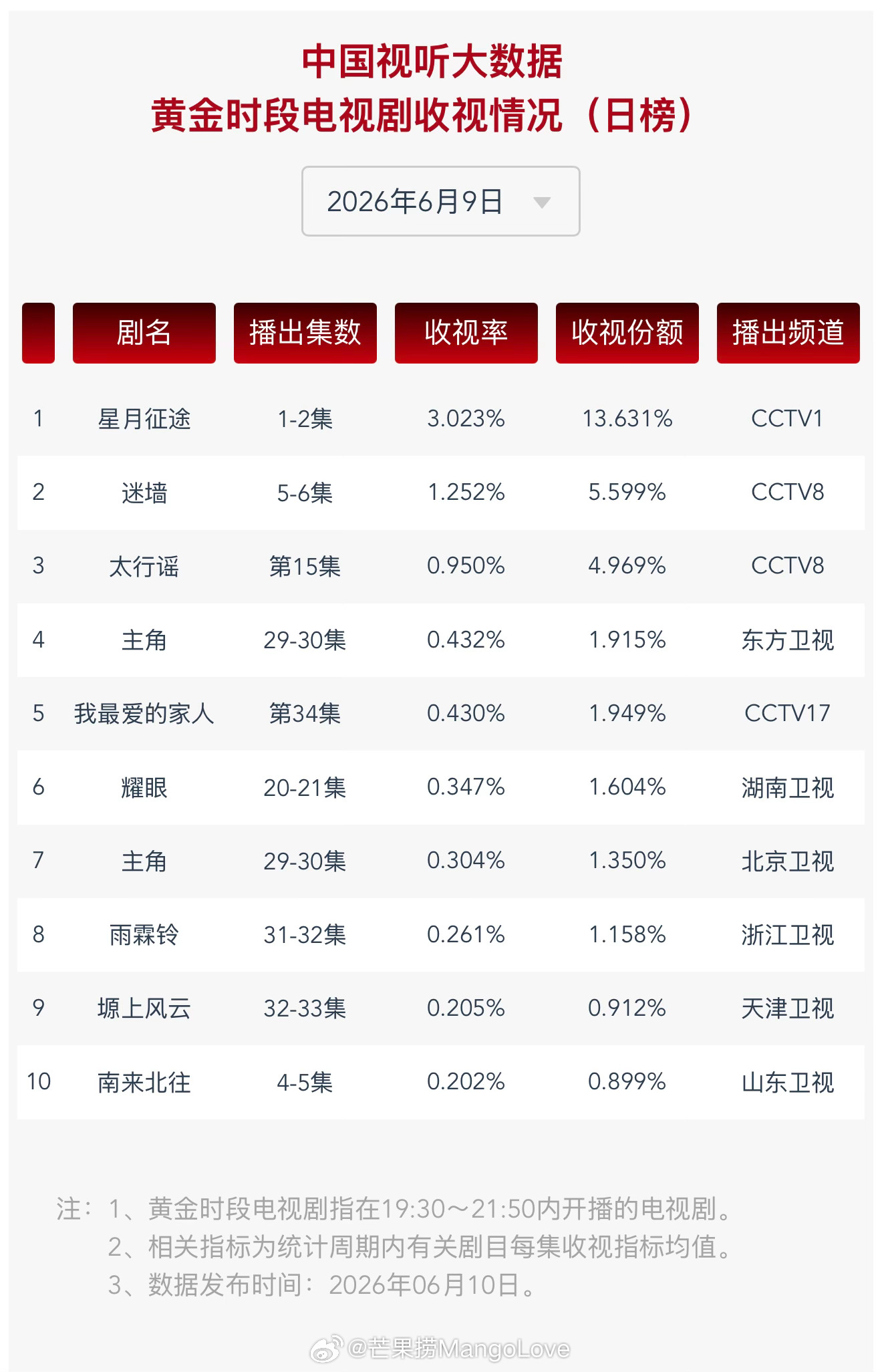 2026年6月9日中国视听大数据CVB黄金档电视剧收视率日榜TOP101 星月征