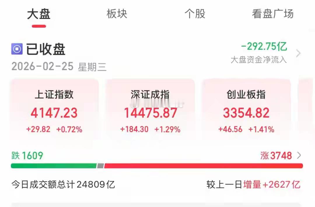大盘飘红为何难赚钱？量化收割与恐高并存2月25日，A股延续涨势，市场赚钱效应有所