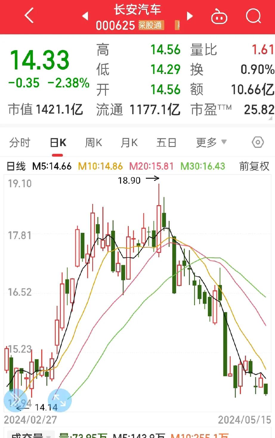 没想到啊！
长安汽车这么弱，
又下跌了2个多点，

真的好垃圾哦！
昨天也没怎么