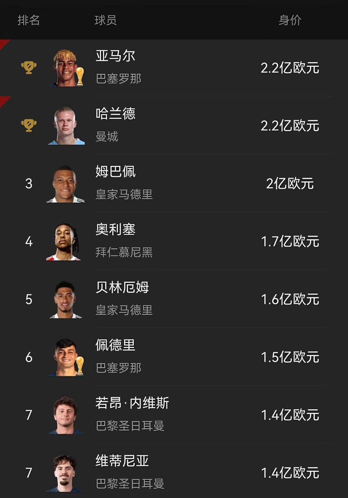 世界杯后最新球员身价 