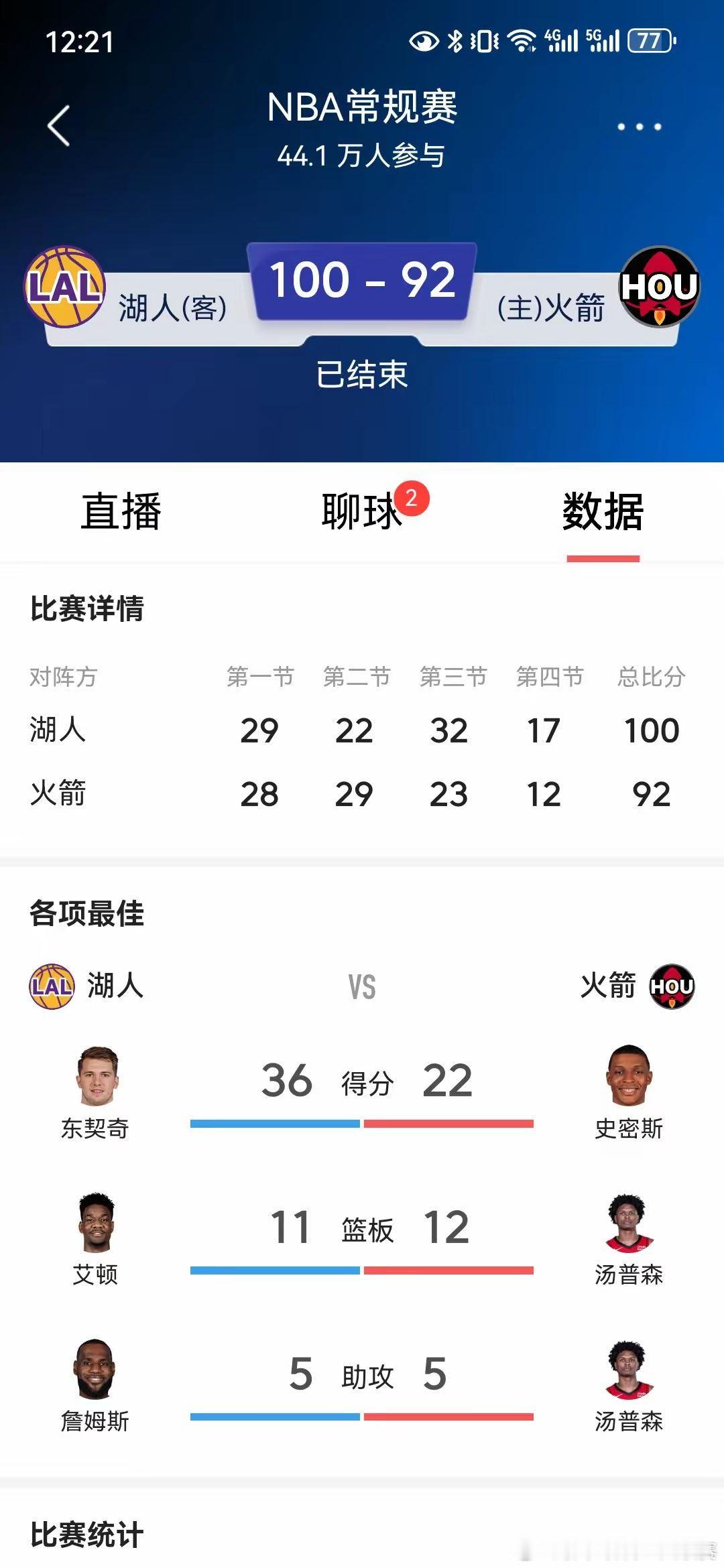 休斯顿火箭继续甜蜜赛程五连主之旅，不过接下来两场背靠背挑战近期状态爆棚的洛杉矶湖