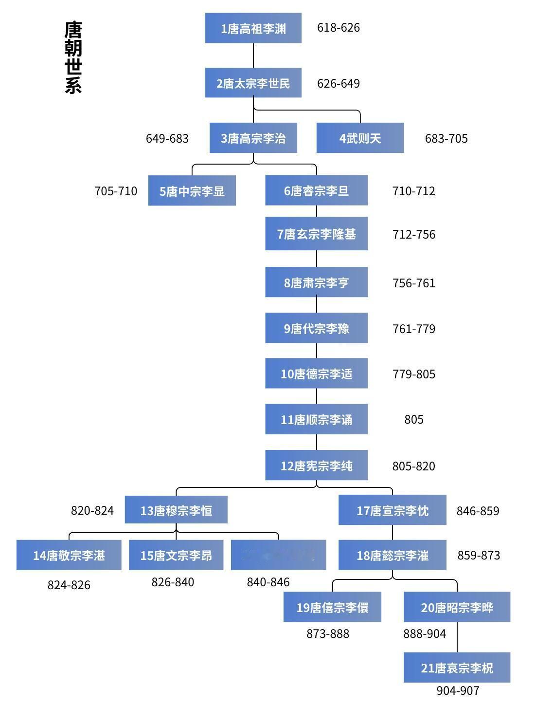 一张图看懂唐朝皇帝世系。 ​​​