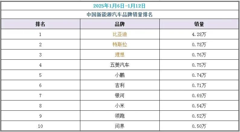 最新的汽车销量榜 
榜首比亚迪，是真的牛啊，卖了4.28万辆，遥遥领先，不愧是汽