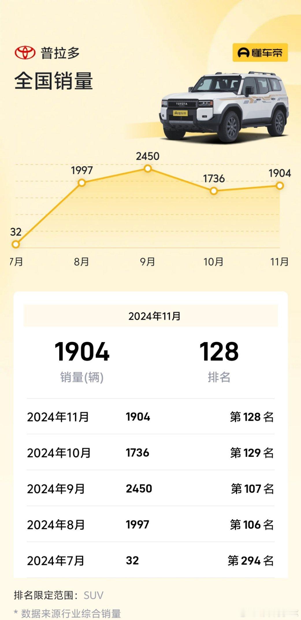 全新普拉多定价45.98-54.98万万元，上市后月销一直在2000辆左右。要知