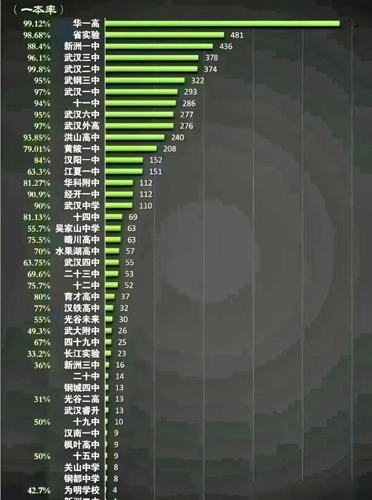 武汉高中圈子里，华师一的地位毋庸置疑，今天聊聊藏在暗处的一批扫地僧高中。

说真