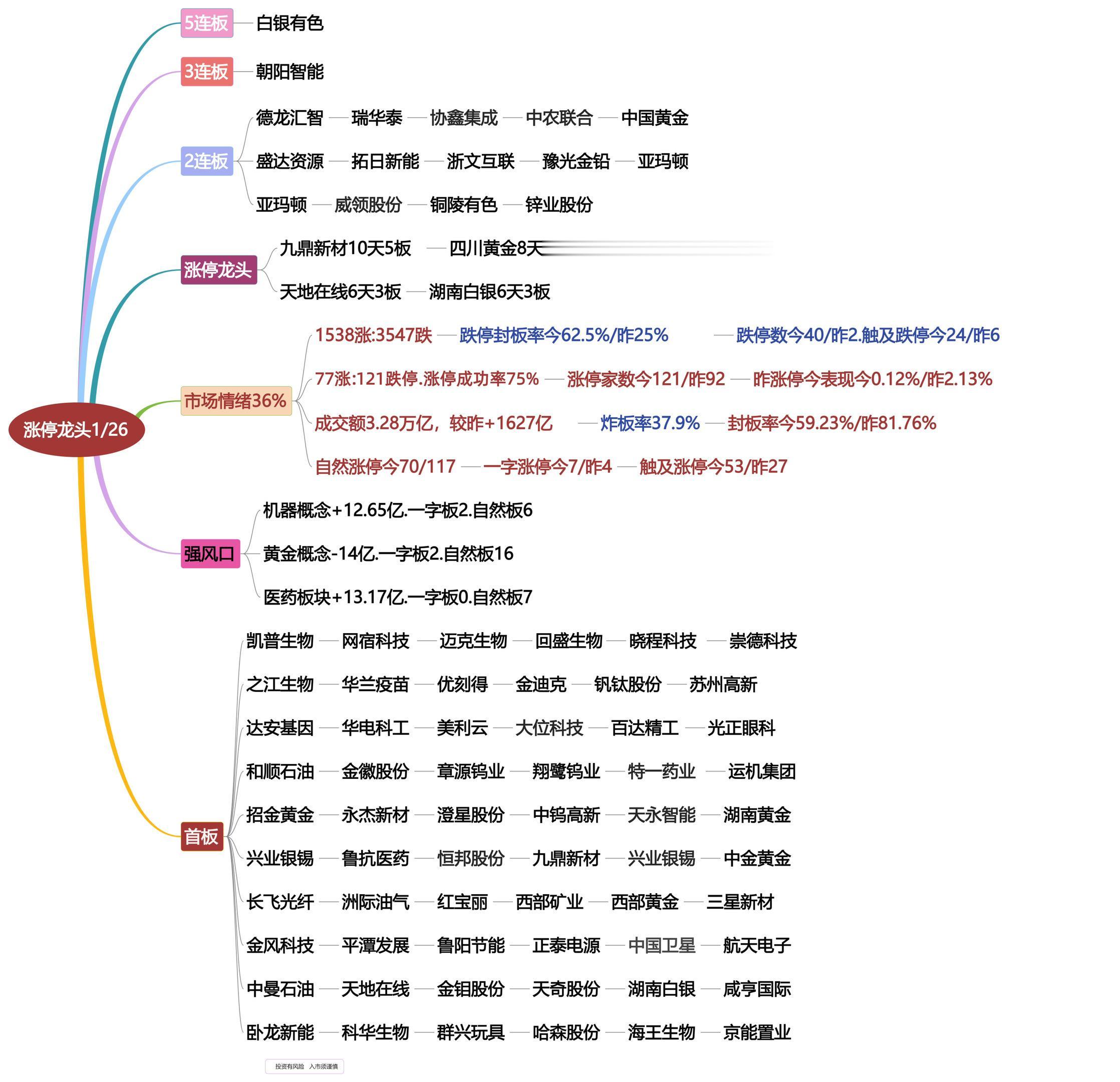 1月26日涨停龙头复盘！