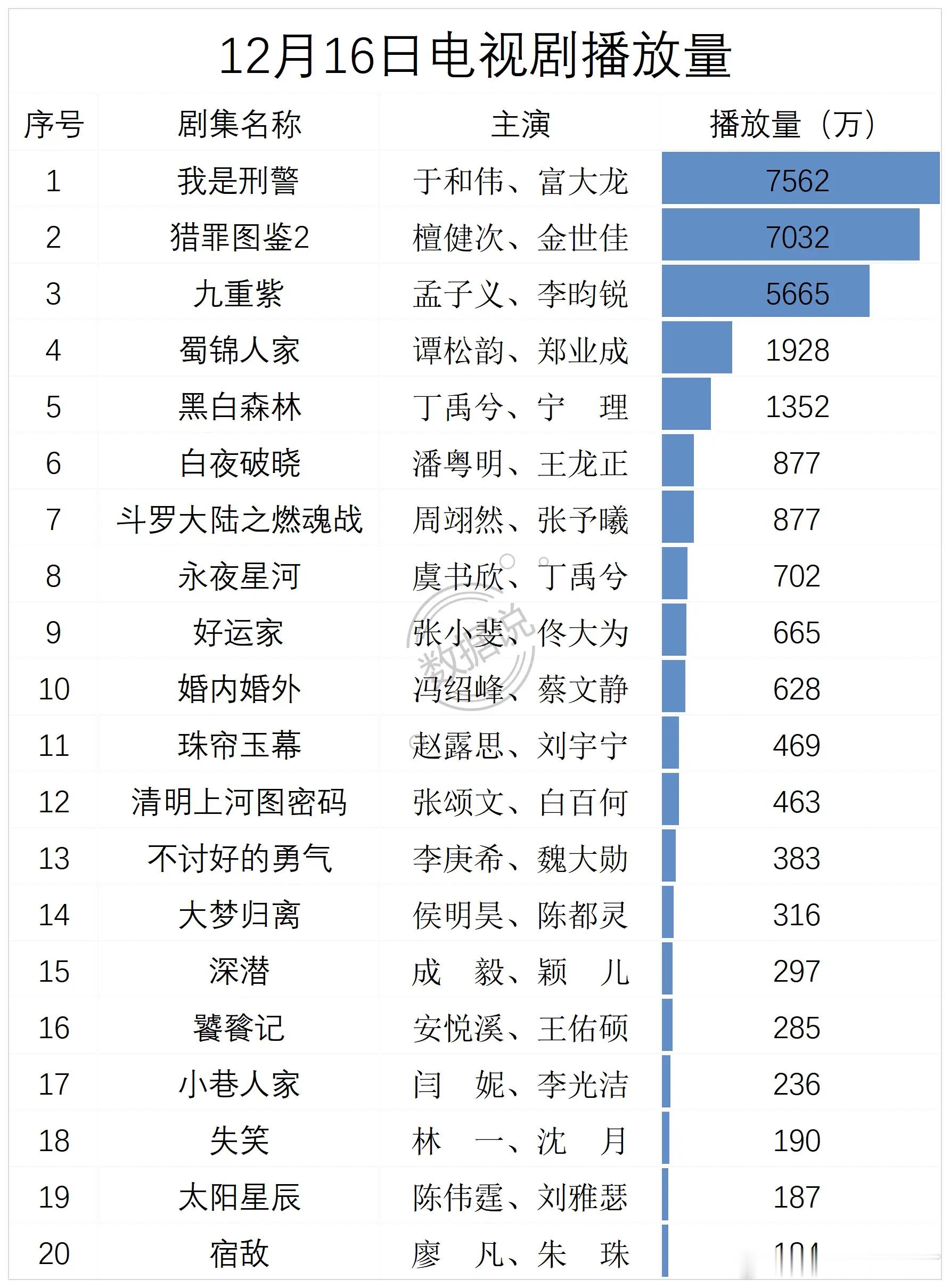 12月16日电视剧播放量1 我是刑警 于和伟、富大龙 7562 2 猎罪图鉴2 