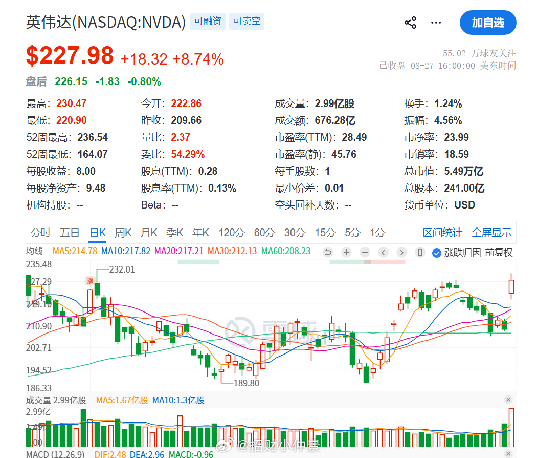 早上好，小伙伴们~~~本周最后一个交易日，点赞互动补上噢~盘前思路：1.昨夜美股