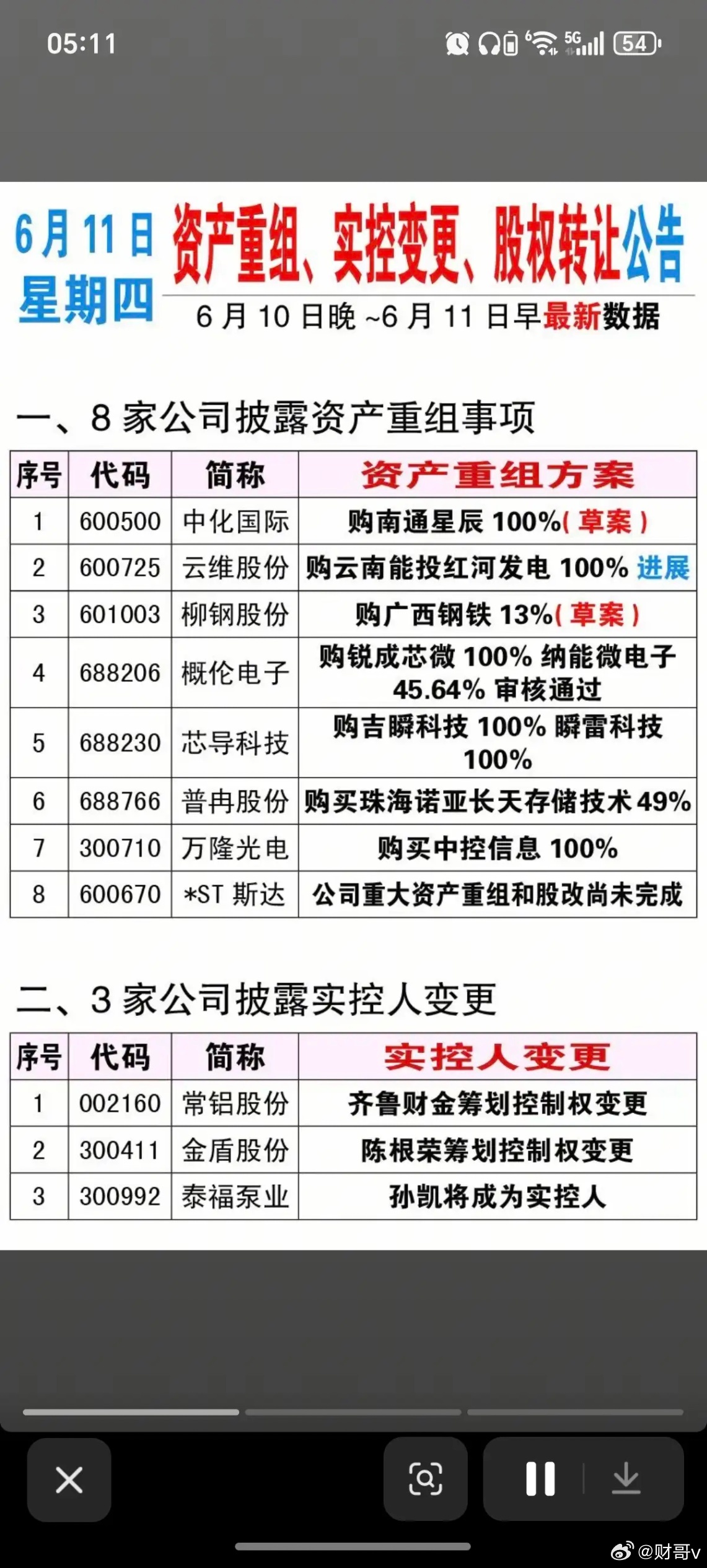 周四  资产重组、实控人变更、股权转让公告！中化国际、云维股份、柳钢股份、芯导科