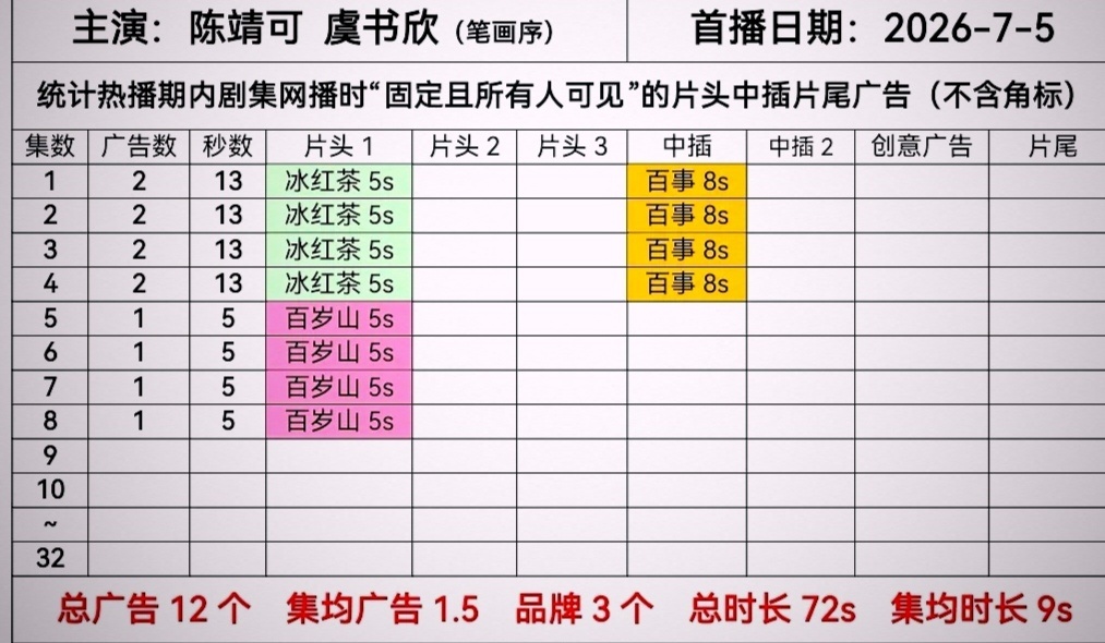 虞书欣的扛剧能力何在？百指都是对比的最低的