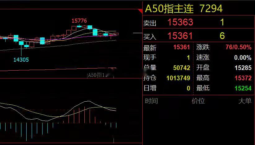 白酒和存储芯片利好！大盘有望延续涨势隔夜市场回顾美股三大指数、富时A50和恒生科