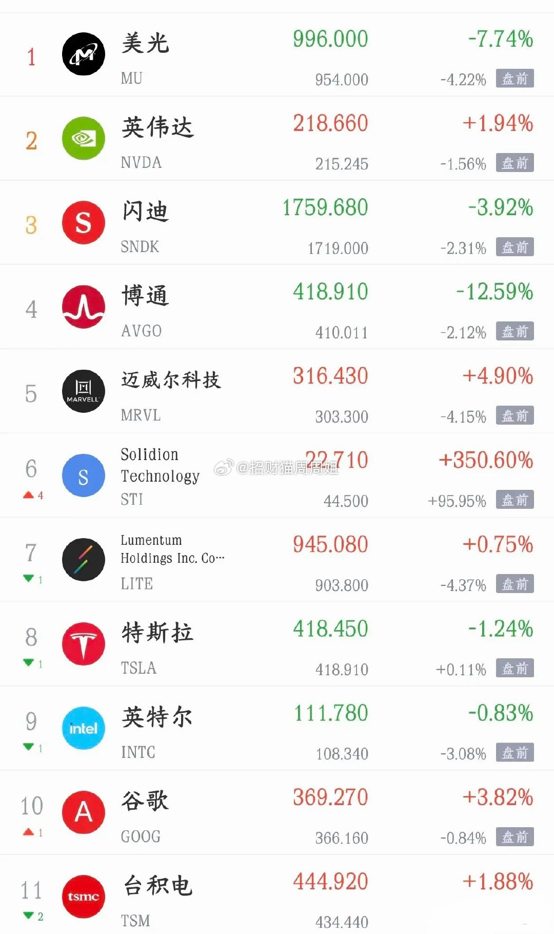 美股科技股的暴跌也开始了，下周A股也要难受了今天A股大跌，晚上美股科技股的大跌也
