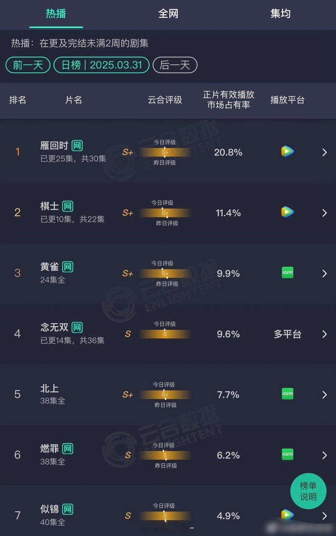 3.31云合 雁回时20.8%棋士11.4%念无双 第三9.6% ​​​