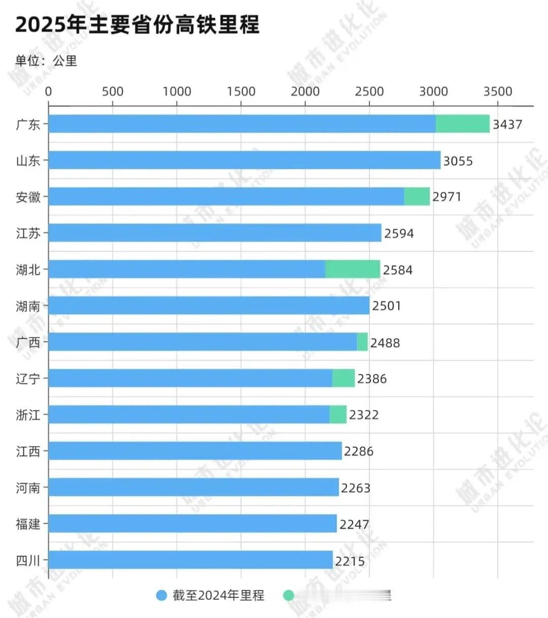 对不起，江苏！高铁里程第一省的目标，广东帮你实现了。
2025年，广东新增高铁运