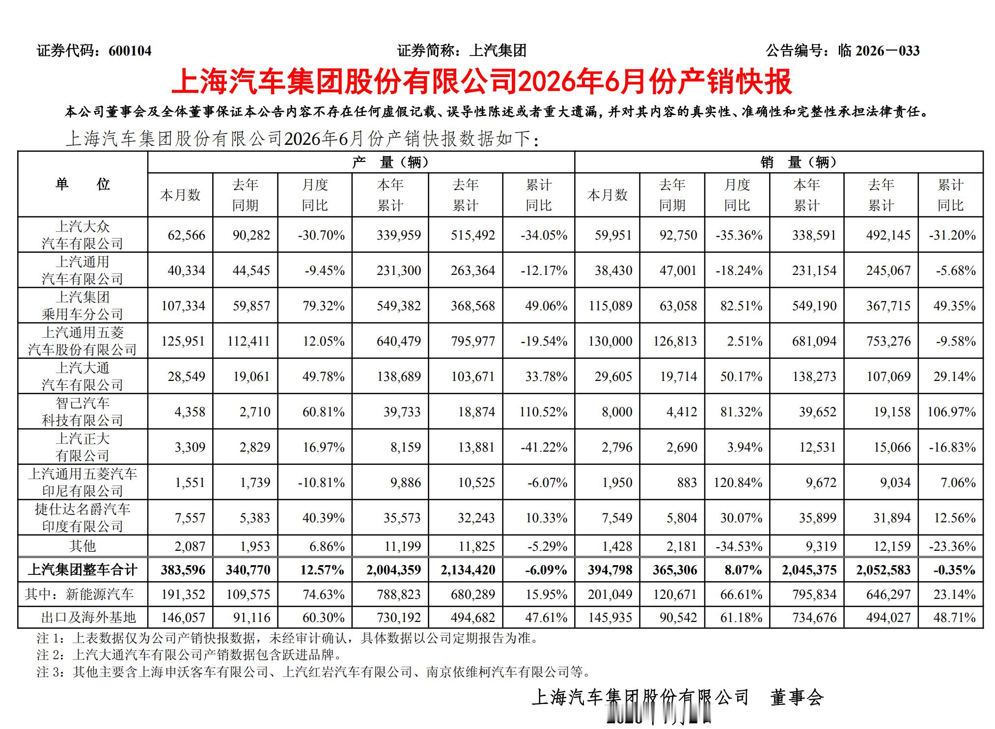 超200万辆！上汽集团上半年销量出炉 