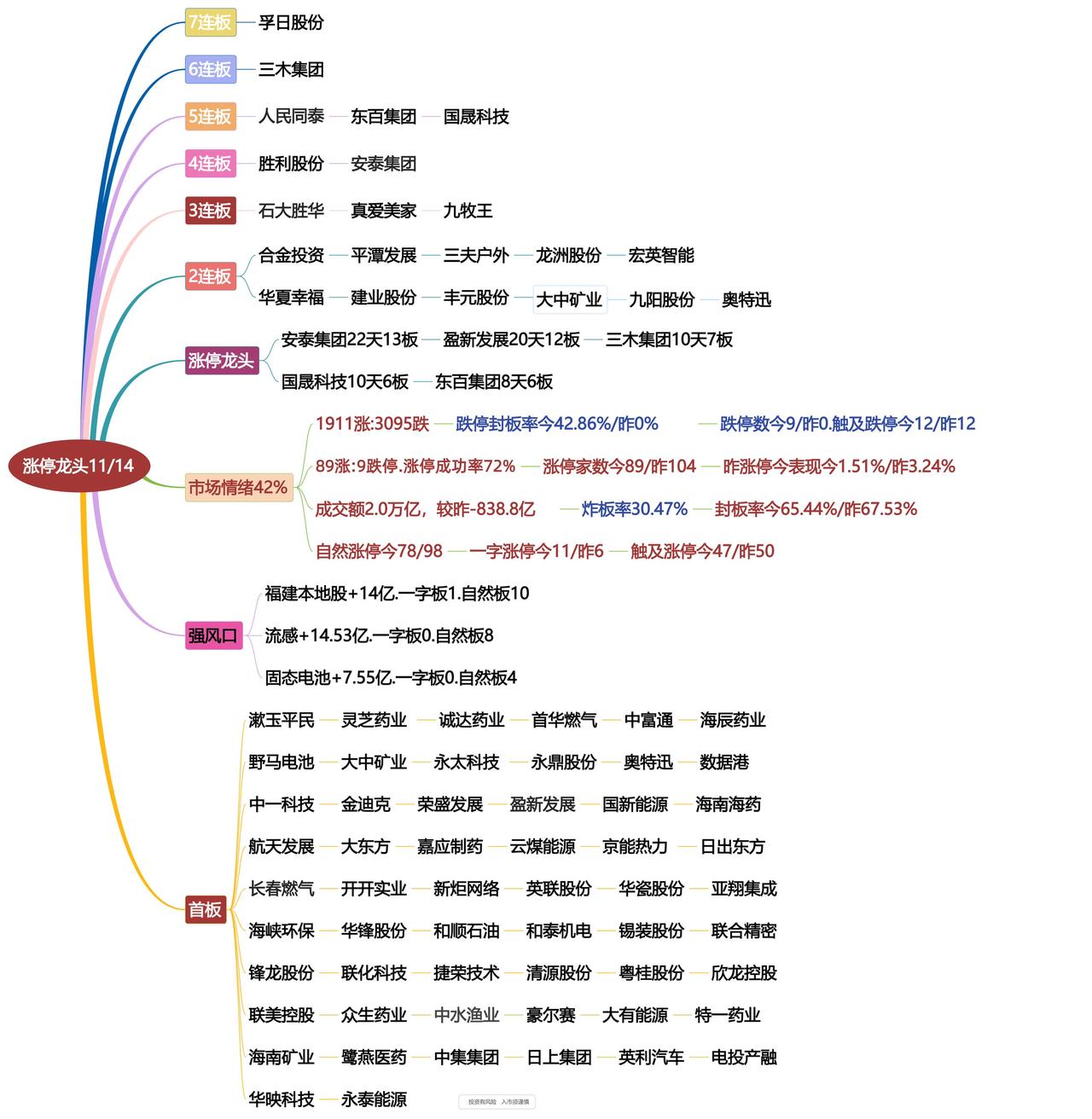 11月14日涨停龙头复盘！