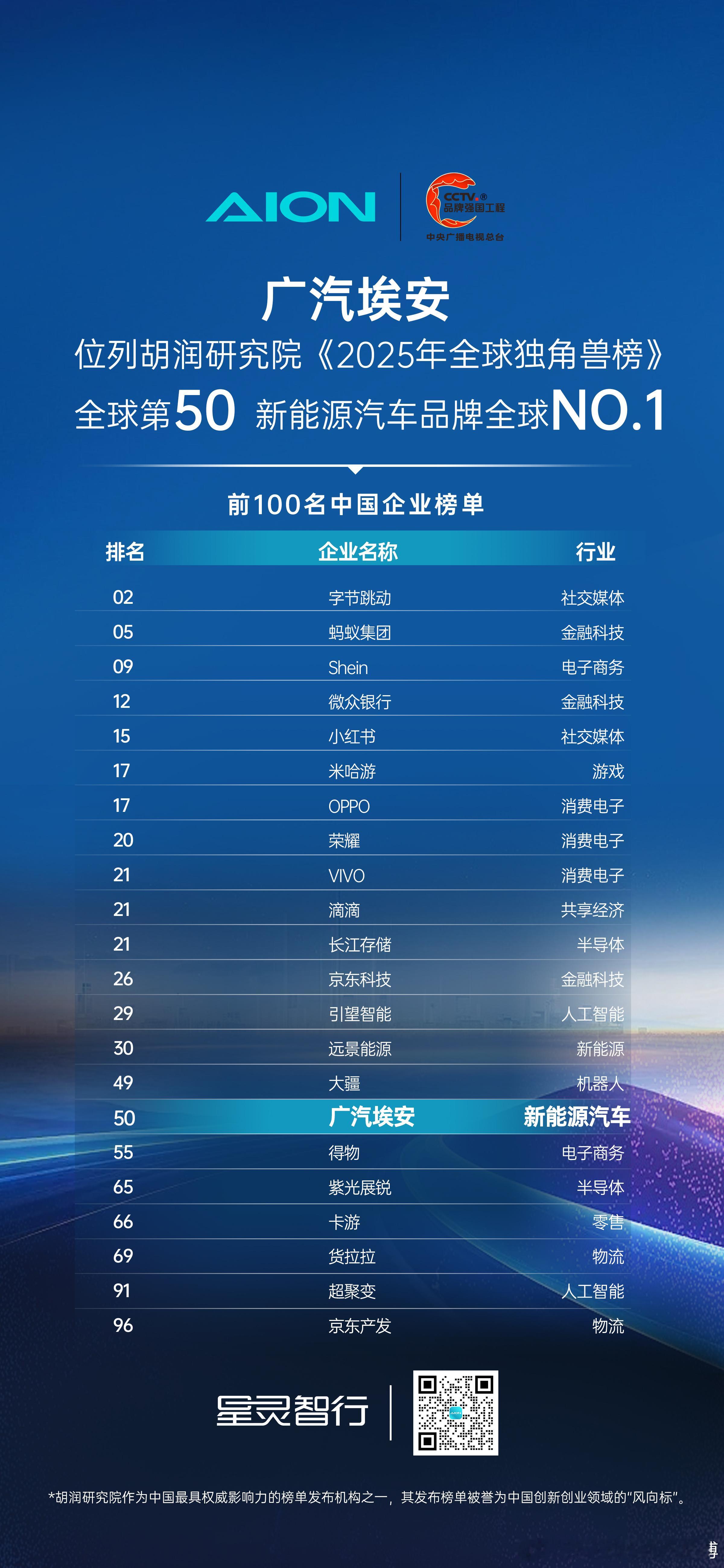 胡润研究院《2025年全球独角兽榜》发布！广汽埃安位列胡润全球独角兽榜新能源汽车