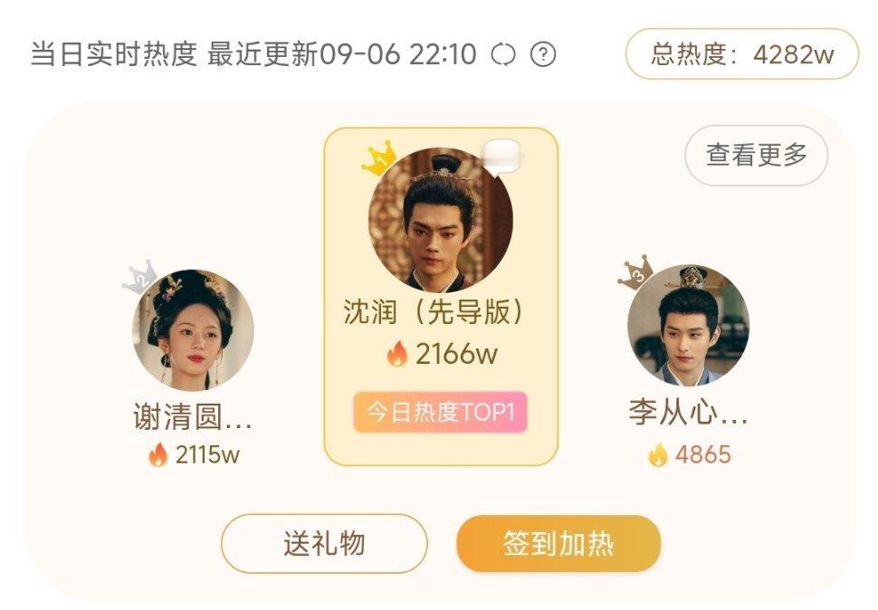 许凯[超话] 两千万搞定了 ​​​