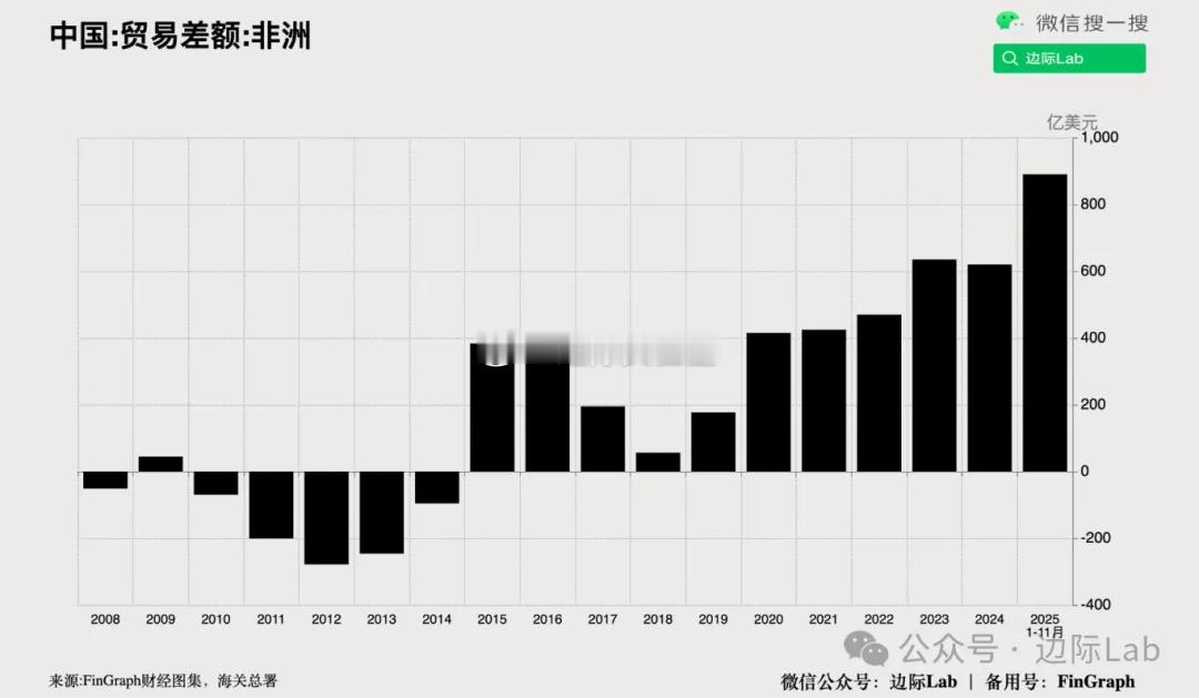 中国制造业向“全球南方”的战略性倾斜，推动2025年前11个月对非贸易顺差飙升至