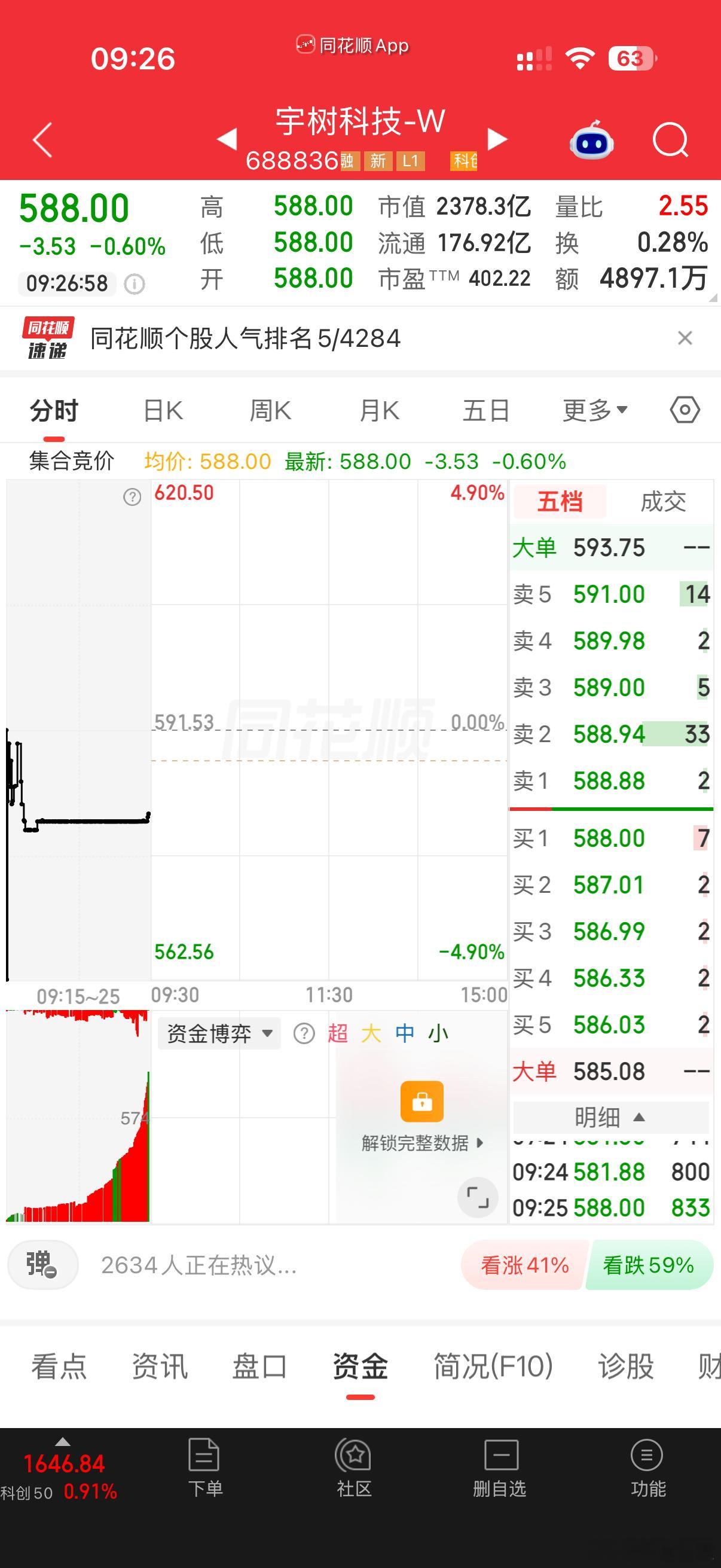 宇树科技股价跌破600元集合竞价结束，开盘价588元，小幅低开‑0.60%。TT