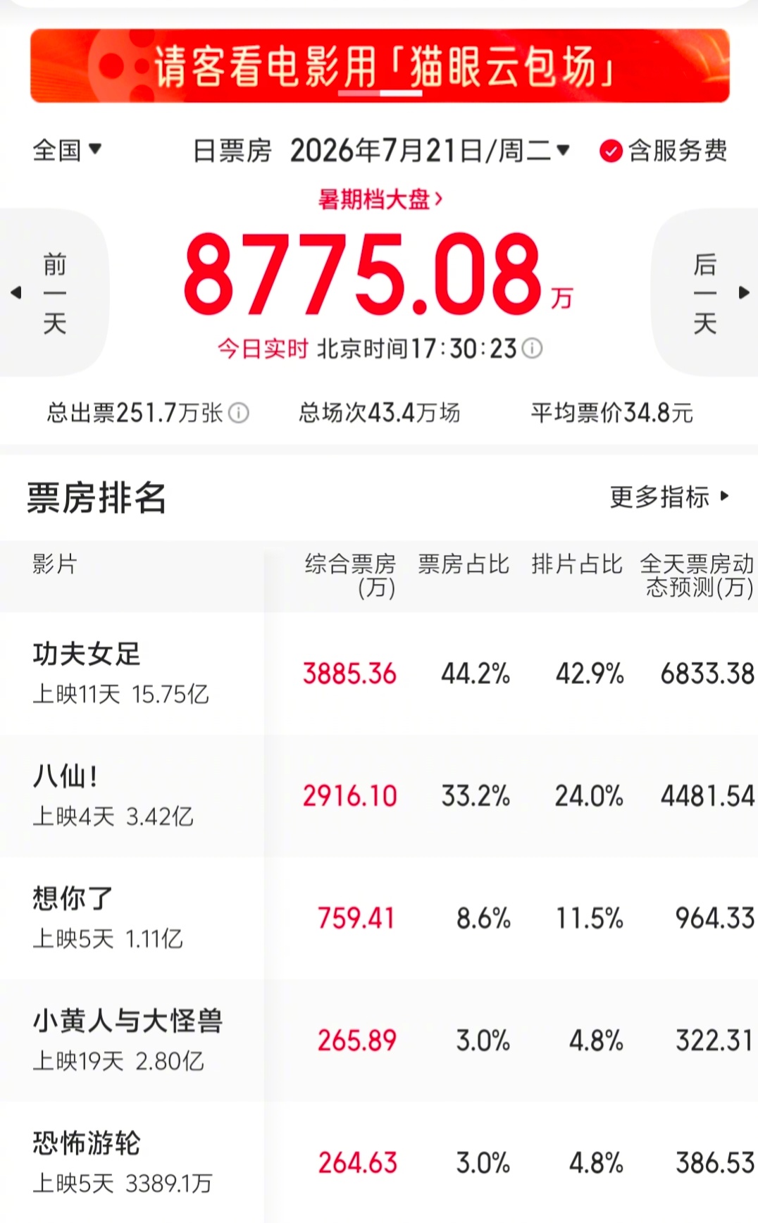 《八仙》的日票房赶超《功夫女足》的趋势越来越明显。 