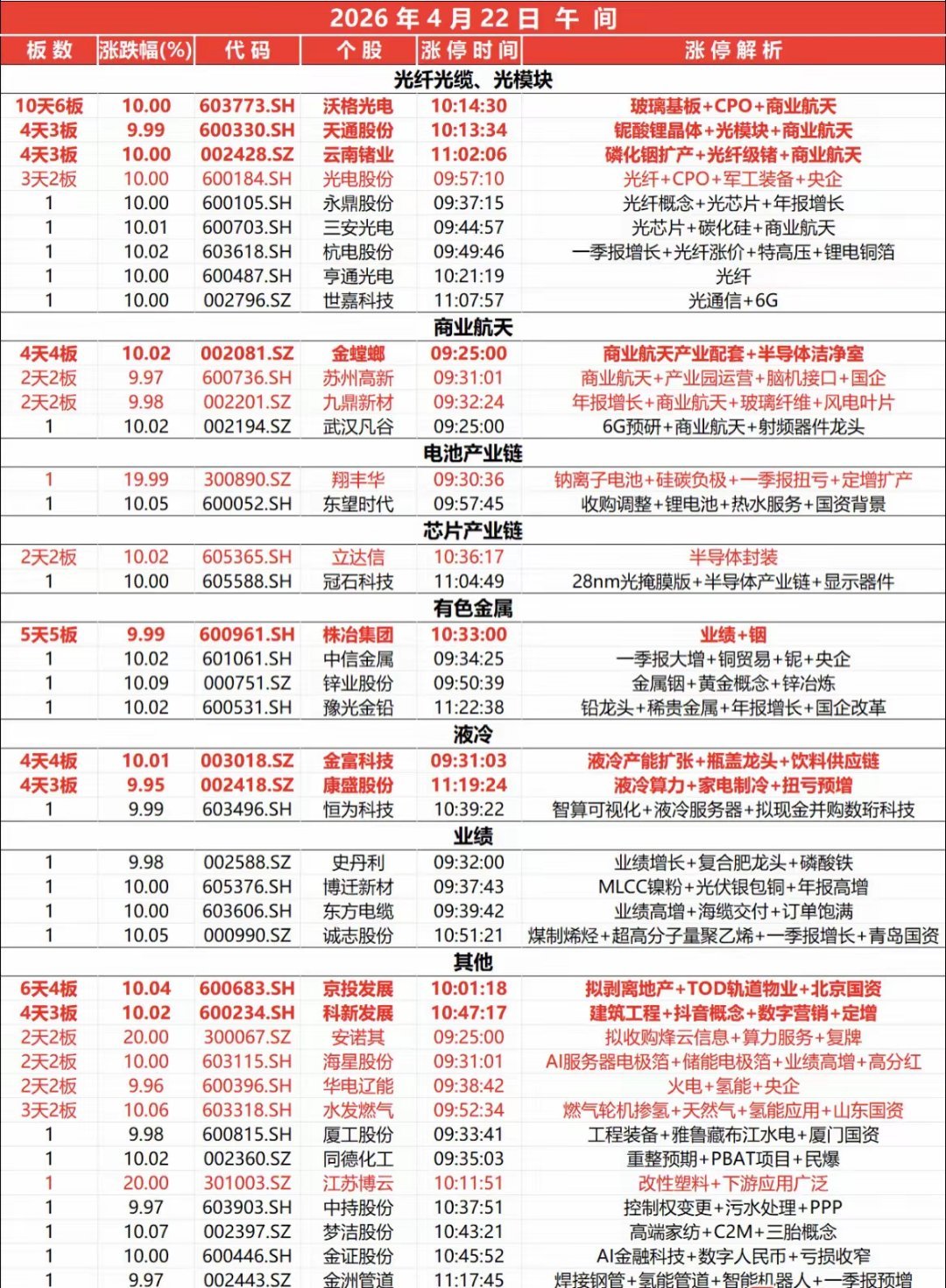 2026年4月22日上午涨停板 