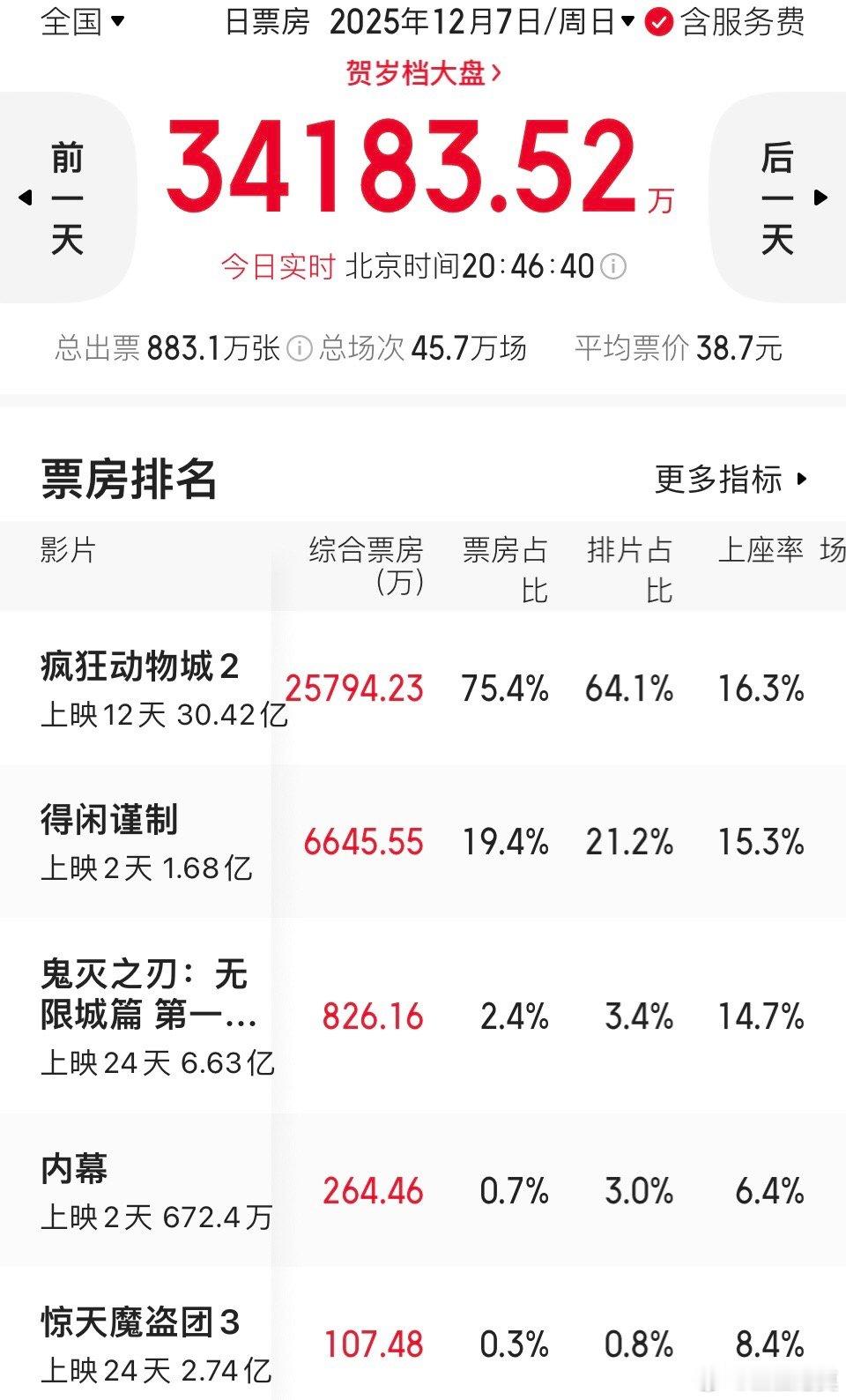 疯狂动物城疯狂动物城2票房破30亿  《疯狂动物城2》票房已经突破了30亿。是中