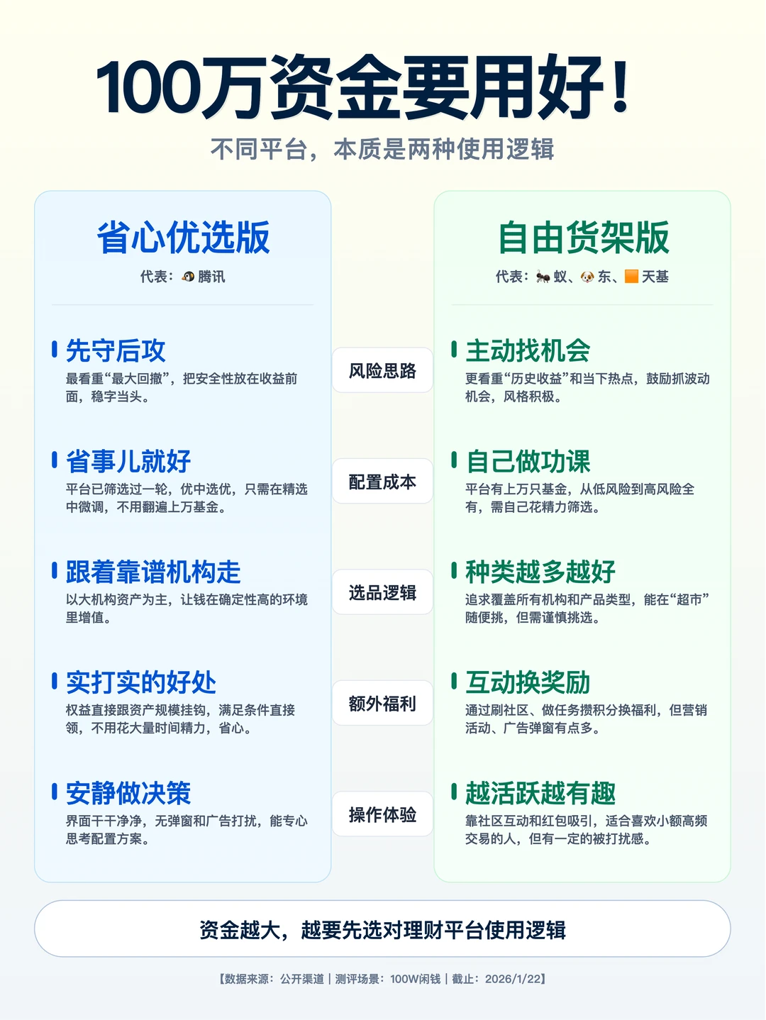 100万资金要用好！四大平台权益深度测评！