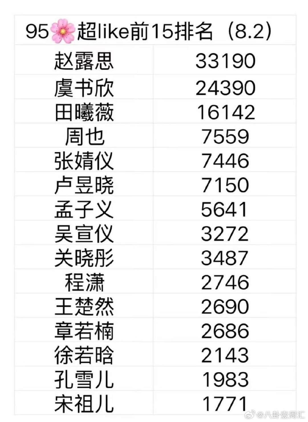 95花超like前15排名95花超like最新排名 最新95花超like排名：赵