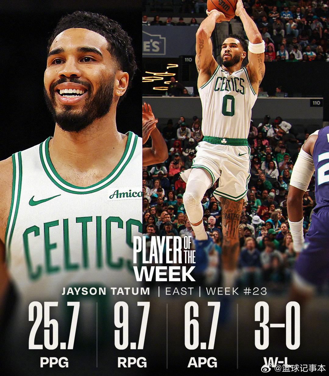 约基奇塔图姆当选周最佳 公布上周最佳球员，塔图姆和约基奇分别当选。掘金上周4胜0