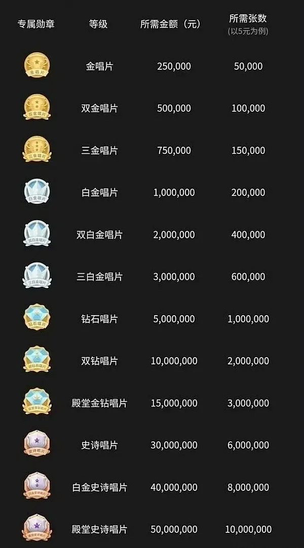 梓渝实体专辑仅开售1分钟销售额突破5000万史上最快达成「殿堂史诗唱片」认证YU