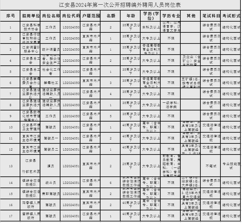 2024宜宾市江安县人力资源和社会保障局编外人员（第一次）招聘37人
一、报名时