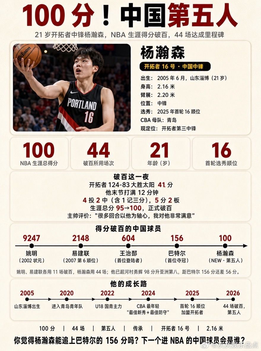 100分！杨瀚森跻身NBA中国第五人🔥。杨瀚森 NBA中国第五人 杨瀚森生涯破