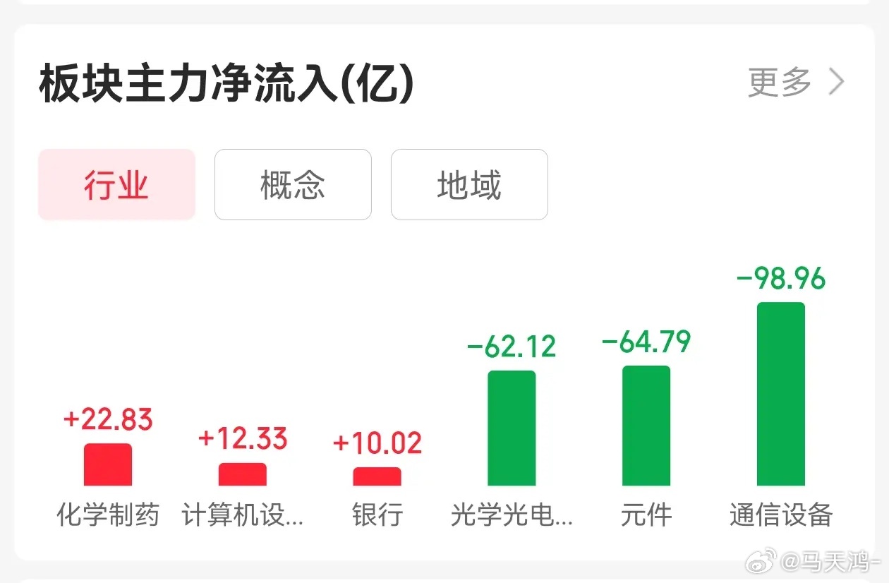 今日盘面复盘：全线板块难走出持续性，市场震荡磨底、以静制动今日A股整体波动加剧，