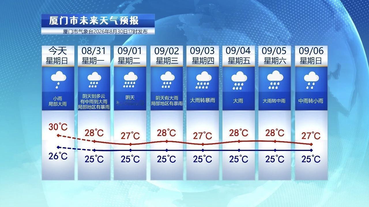 【8月31日至9月6日，厦门未来七天天气预报】

今天厦门全市普降小雨，局部中雨