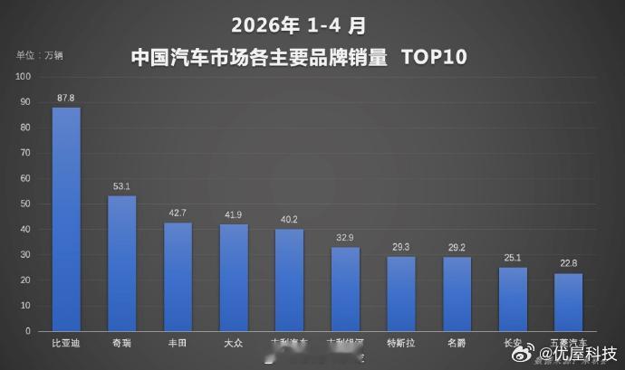 【比亚迪4月销量再登中国车企榜首比亚迪闪充站已覆盖311座城市】2026年4月，