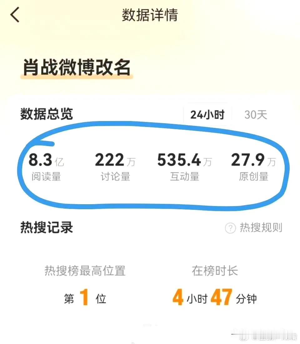 昨天肖战微博改名，话题直接微博主榜和文娱榜热搜双爆，瞬间登上世界趋势高位，肖战超