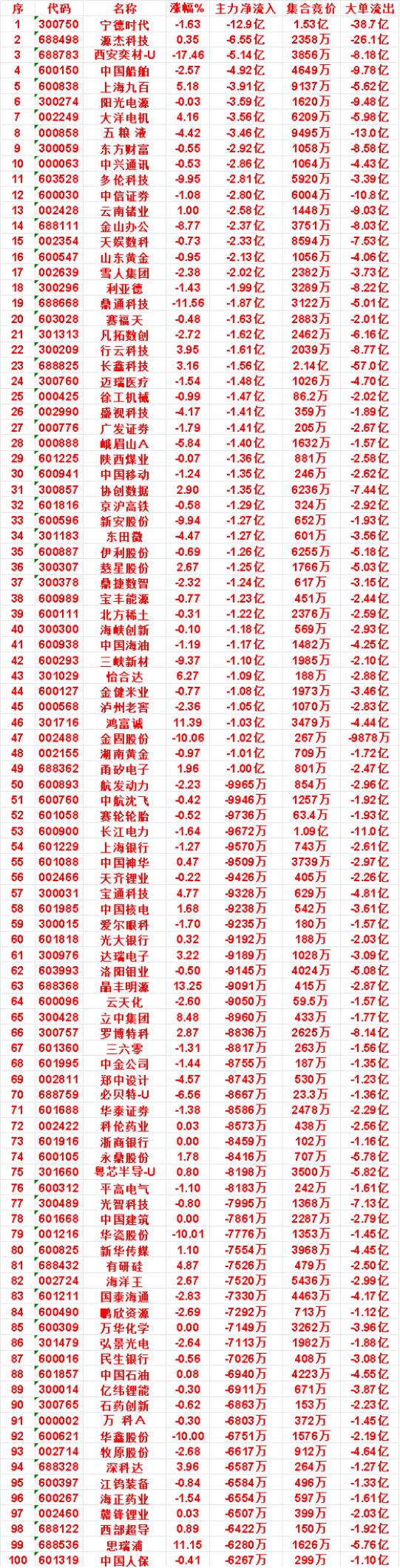 10月28日收盘，主力，已经卖出的名单：

净流出排名第10至第16位的
该区间