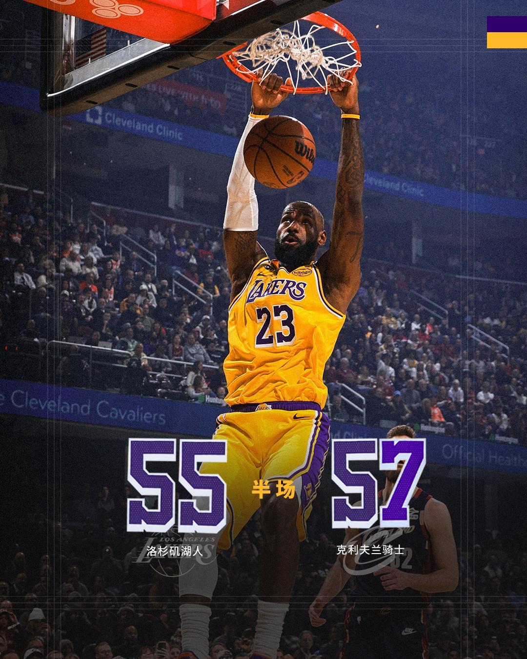 「湖人vs骑士 | 半场🔚」湖人5️⃣5️⃣ - 5️⃣7️⃣骑士湖人国度