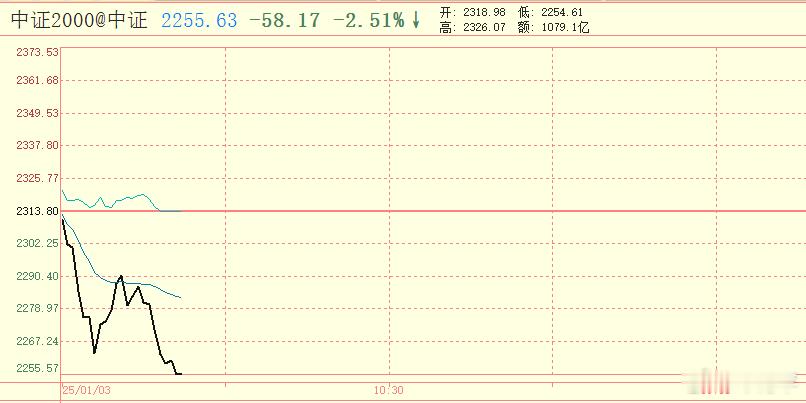 中证2000一跌，两市中位值肯定显著回落。 