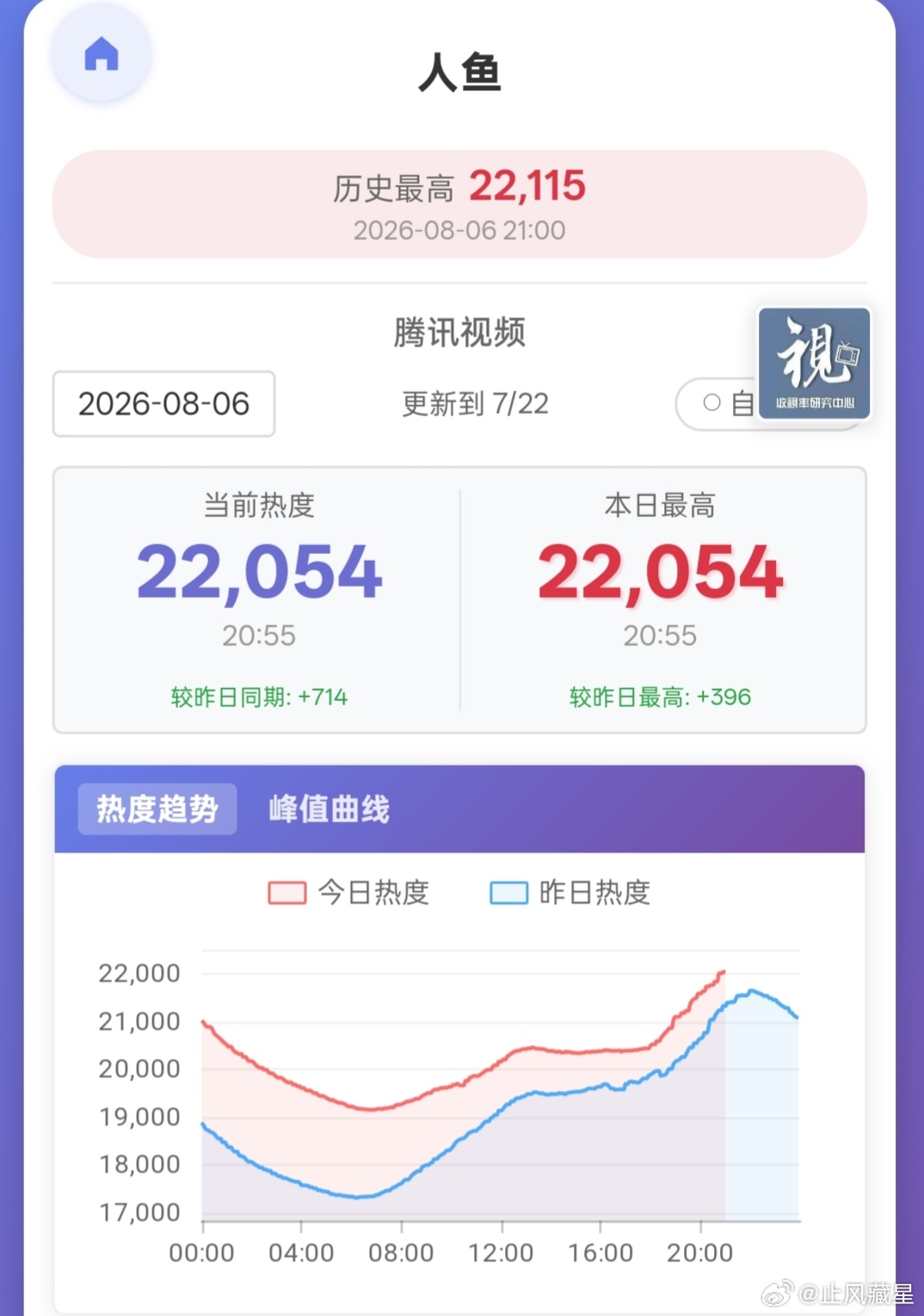 人鱼 🐧站内热度已经破2w2了，恭喜🎉有些人不要太羡慕了，离开了屋子，才发现