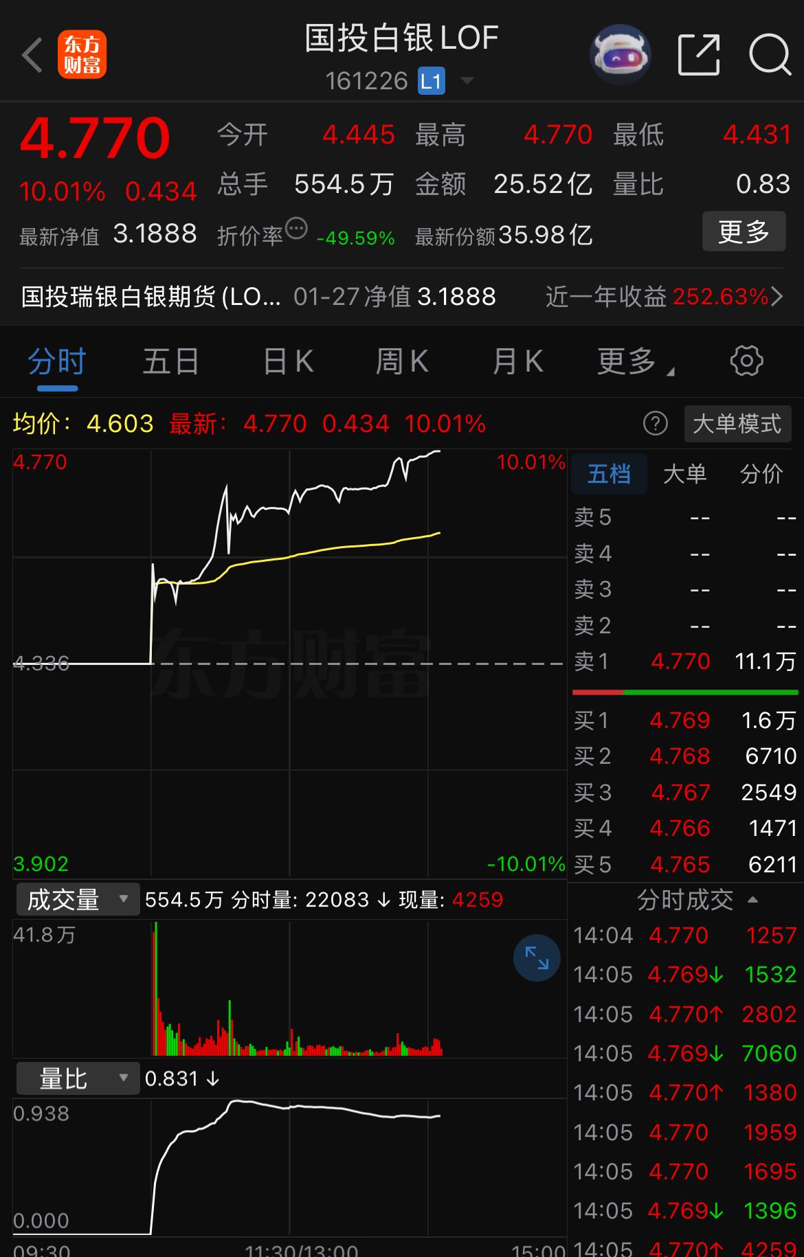 国投白银lof再次涨停，目前溢价率再次来到了50%+，今晚收盘估计基金公司又要拔