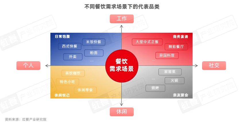快餐消费决策链研究报告：位置口碑影响进店率，价格影响外卖决策