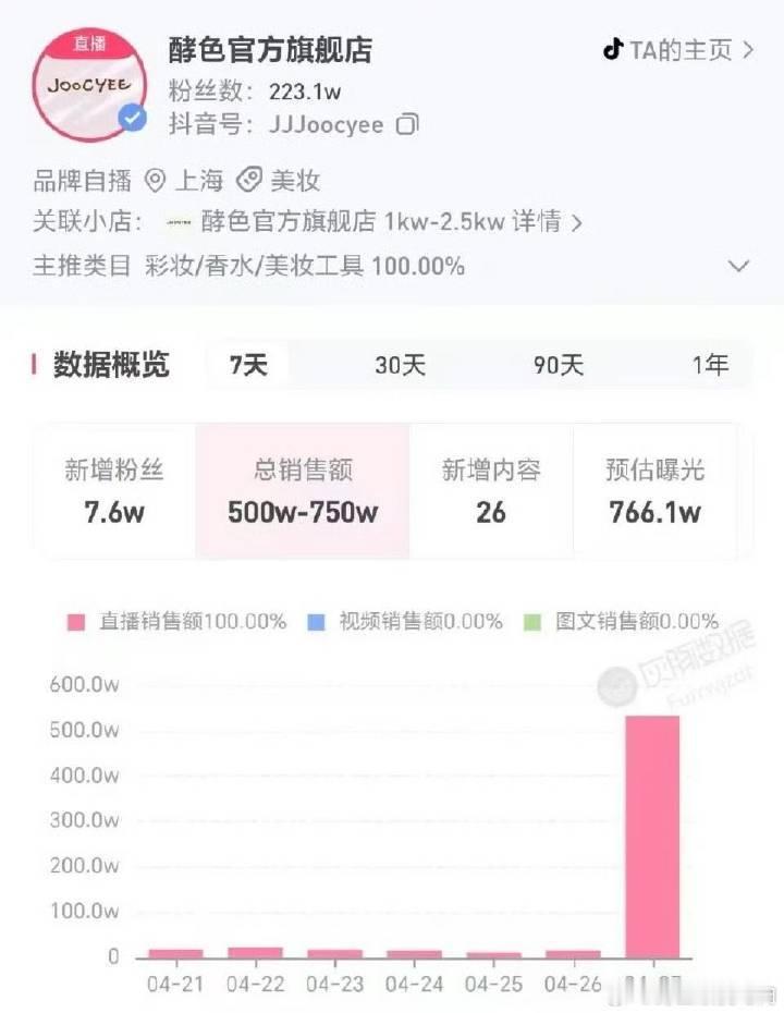 虞书欣酵色已经超过六百万销量了，好强的带货能力 ​​​