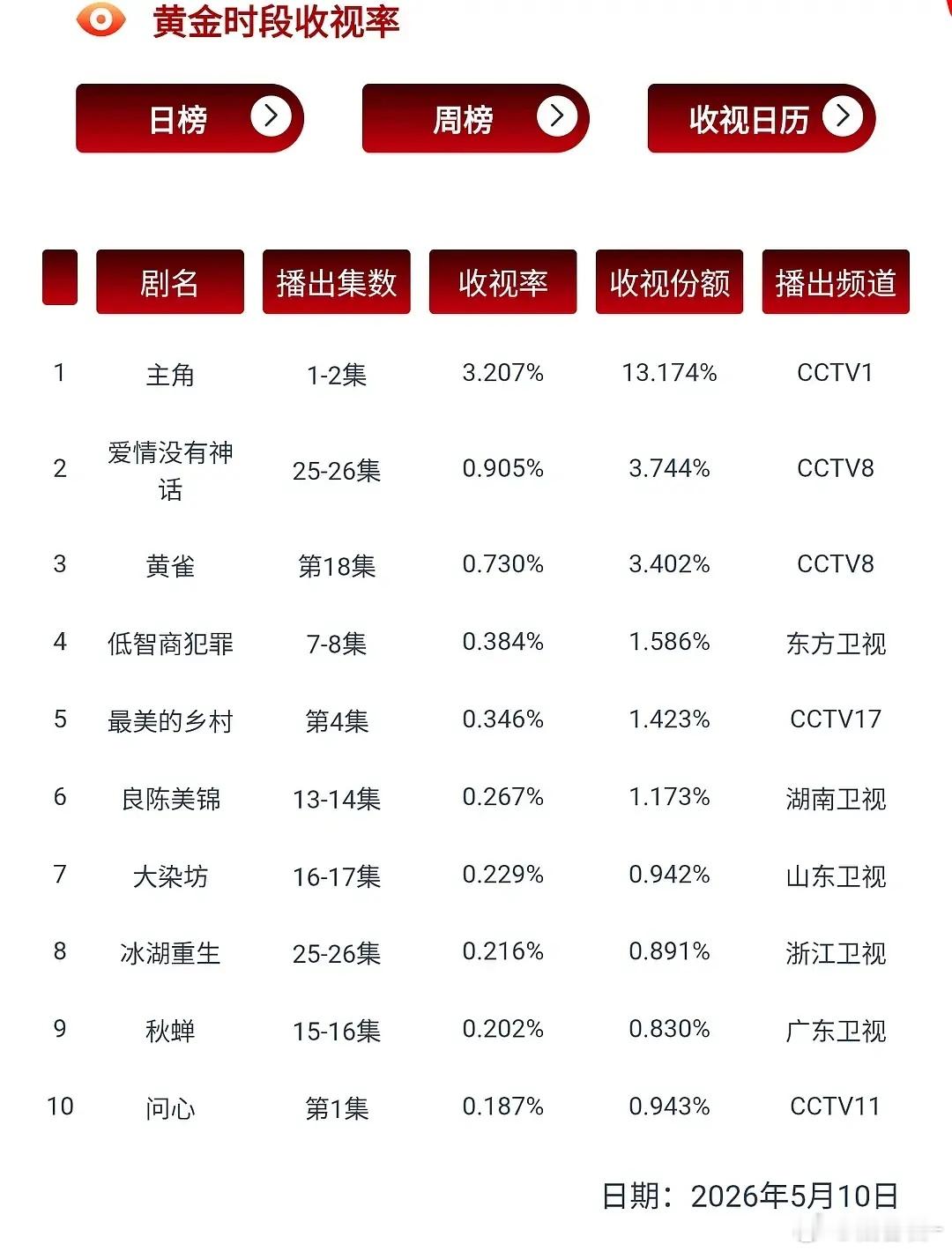 主角首日cvb破3.2，昨天还有乒乓球比赛，这算是爆开了吧 